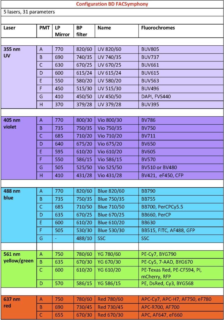 Symphony A5 Cytometer Research Institut Pasteur