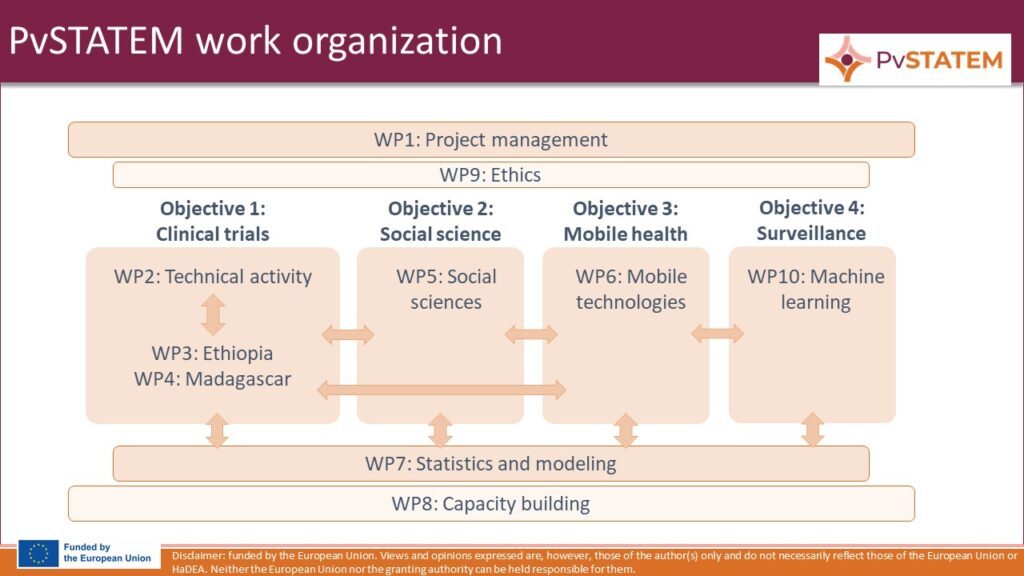 Image showing the work organization into 10 work-packages.