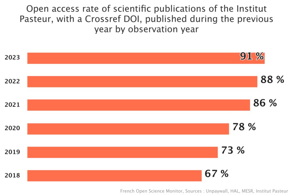Institut Pasteur : Open access rate of scientific publications of the Institut Pasteur, with a Crossref DOI, published during the previous year by observation year